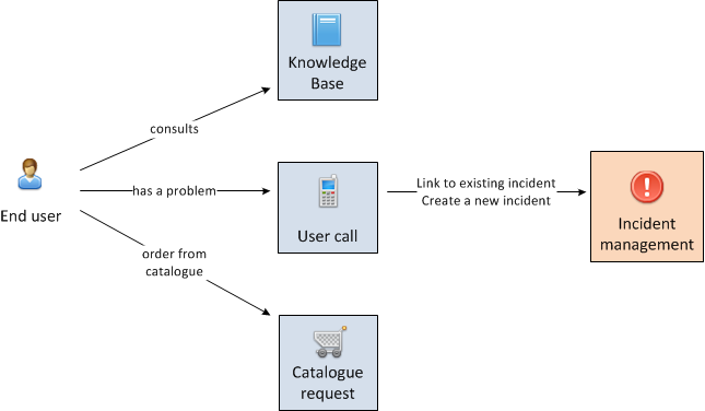 Request Fulfilment Channel For Requests And Informing Users